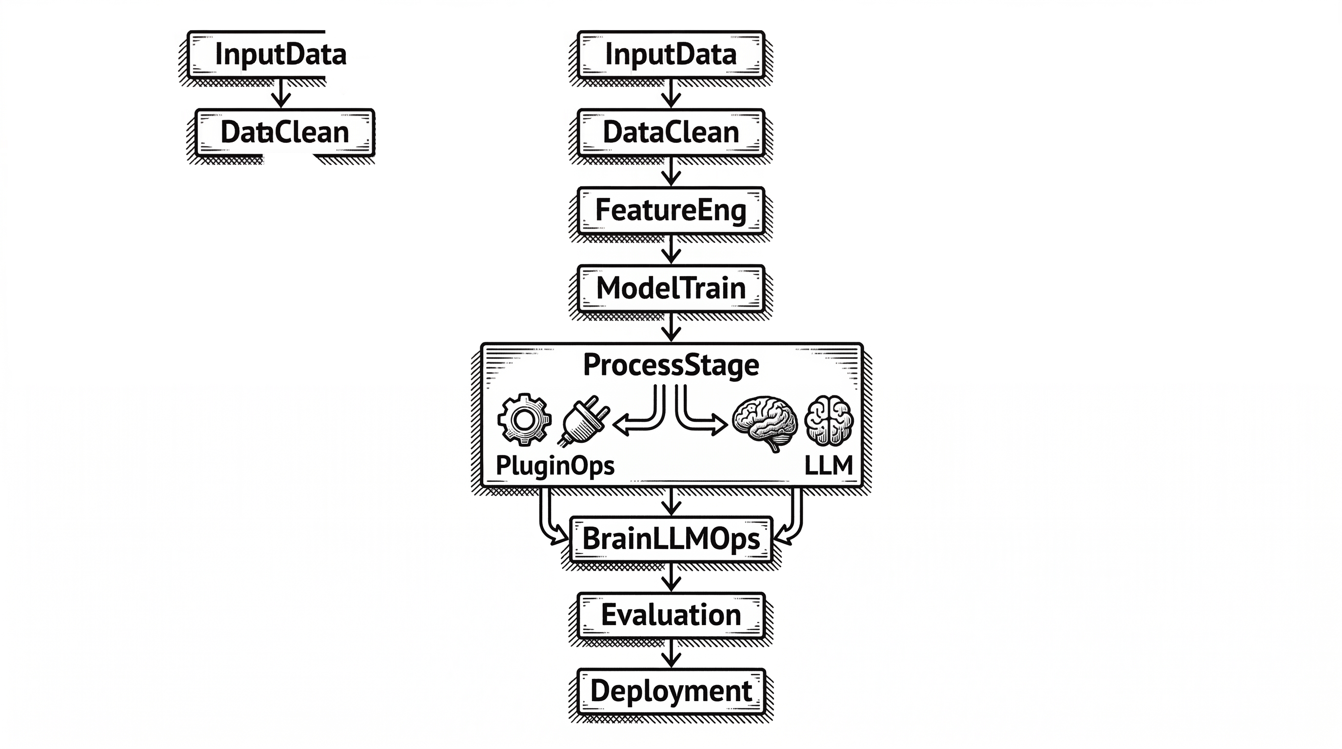 A vertical sequence of nine boxes connected by downward arrows. Each box is labeled with a pipeline stage name. The middle box labeled ProcessStage is larger and shows two paths diverging: one to a plugin icon and one to an LLM icon.