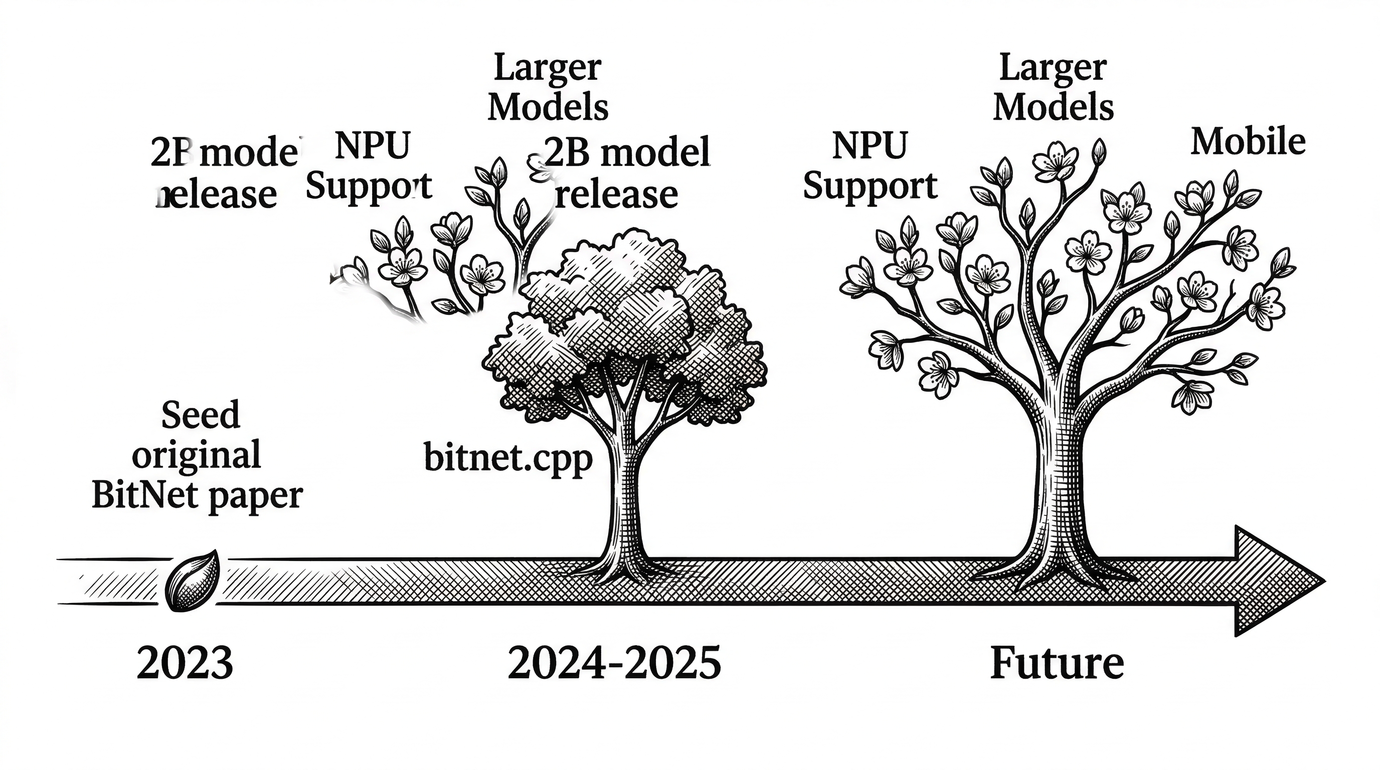 A timeline arrow stretching from left to right. The leftmost point is labeled October 2023 BitNet paper with a small seed. The middle shows October 2024 bitnet.cpp as a growing tree. The right side shows future milestones as blooming branches: NPU support, larger models, and mobile deployment. Each milestone grows larger than the last.