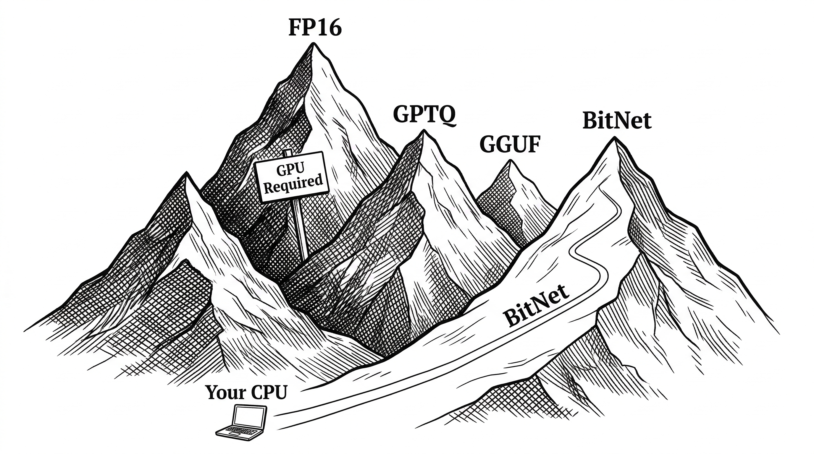 A mountain range where each peak represents a different inference approach. The tallest peaks labeled FP16 and GPU Required are imposing but hard to reach. A winding accessible path labeled BitNet leads to a peak of equal height but starting from a much lower base camp labeled Your CPU. Other peaks labeled GPTQ and GGUF Q4 stand at medium heights.