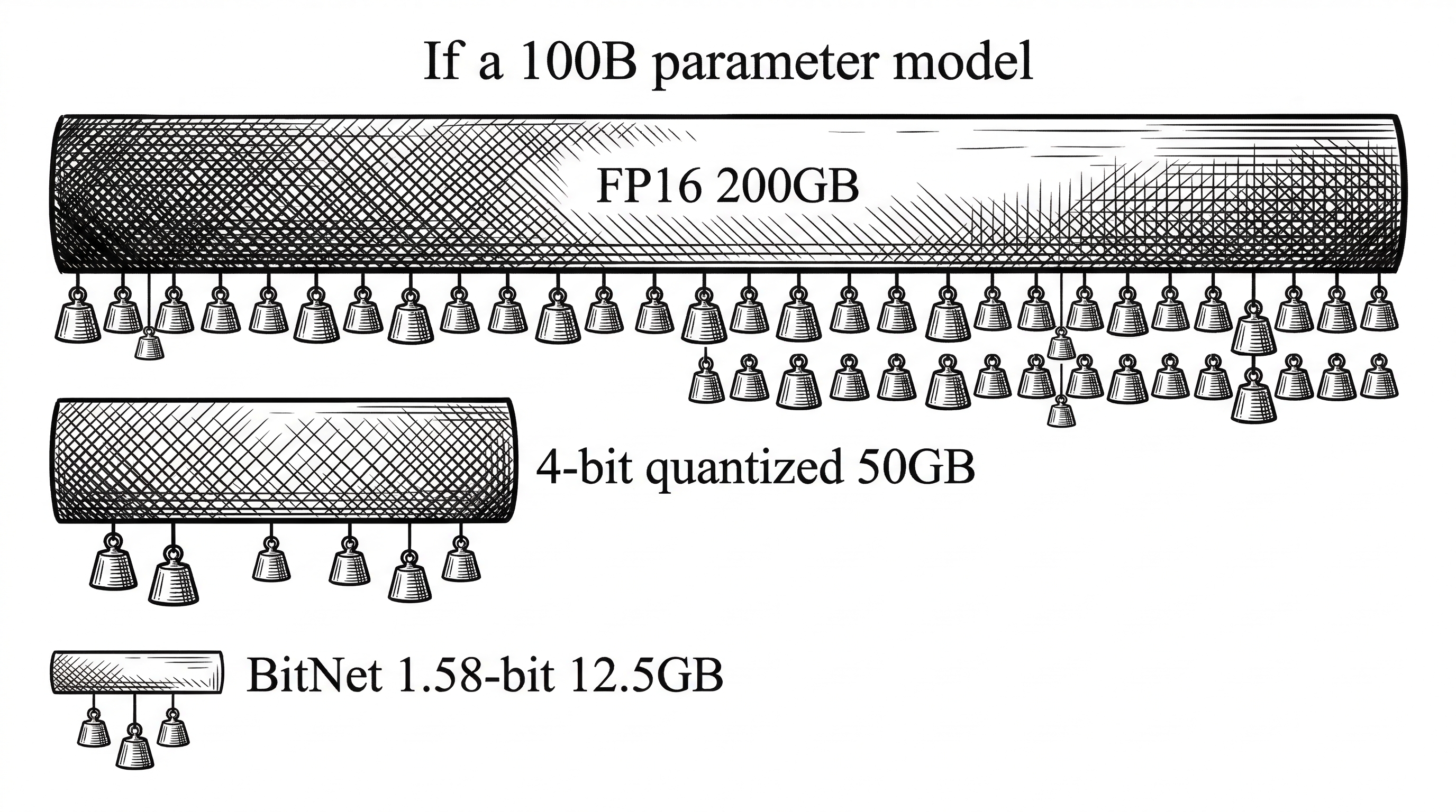 Three stacked bars showing the memory footprint of a 100-billion-parameter model. The top bar labeled FP16 stretches across the full width at 200 GB. The middle bar labeled 4-bit quantized reaches about one quarter at 50 GB. The bottom bar labeled BitNet 1.58-bit is a thin sliver at 12.5 GB.