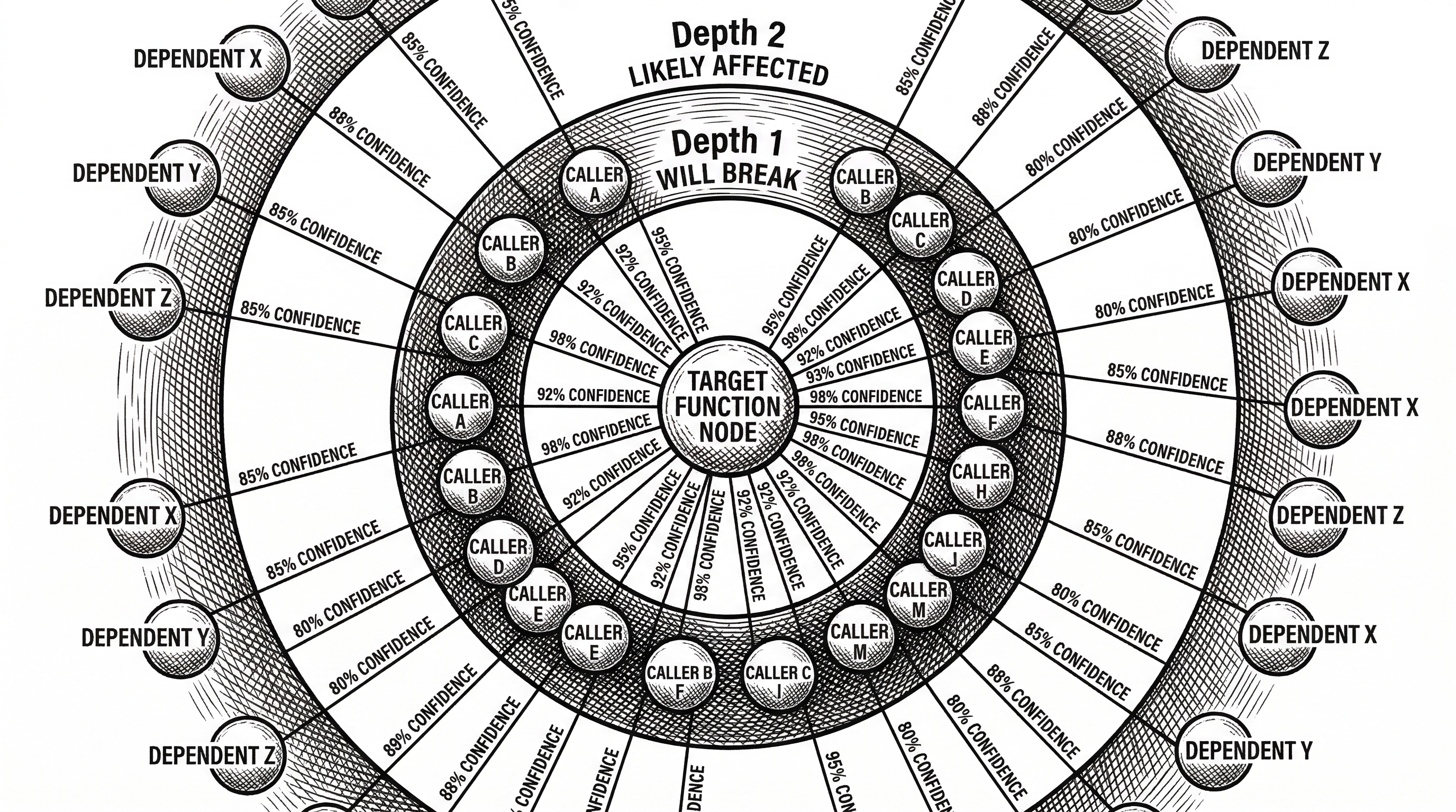 A target function node at the center with concentric rings radiating outward. The innermost ring labeled Depth 1 WILL BREAK contains tightly connected caller nodes. The next ring labeled Depth 2 LIKELY AFFECTED contains more distant dependents. Confidence percentage labels appear on each connecting edge.