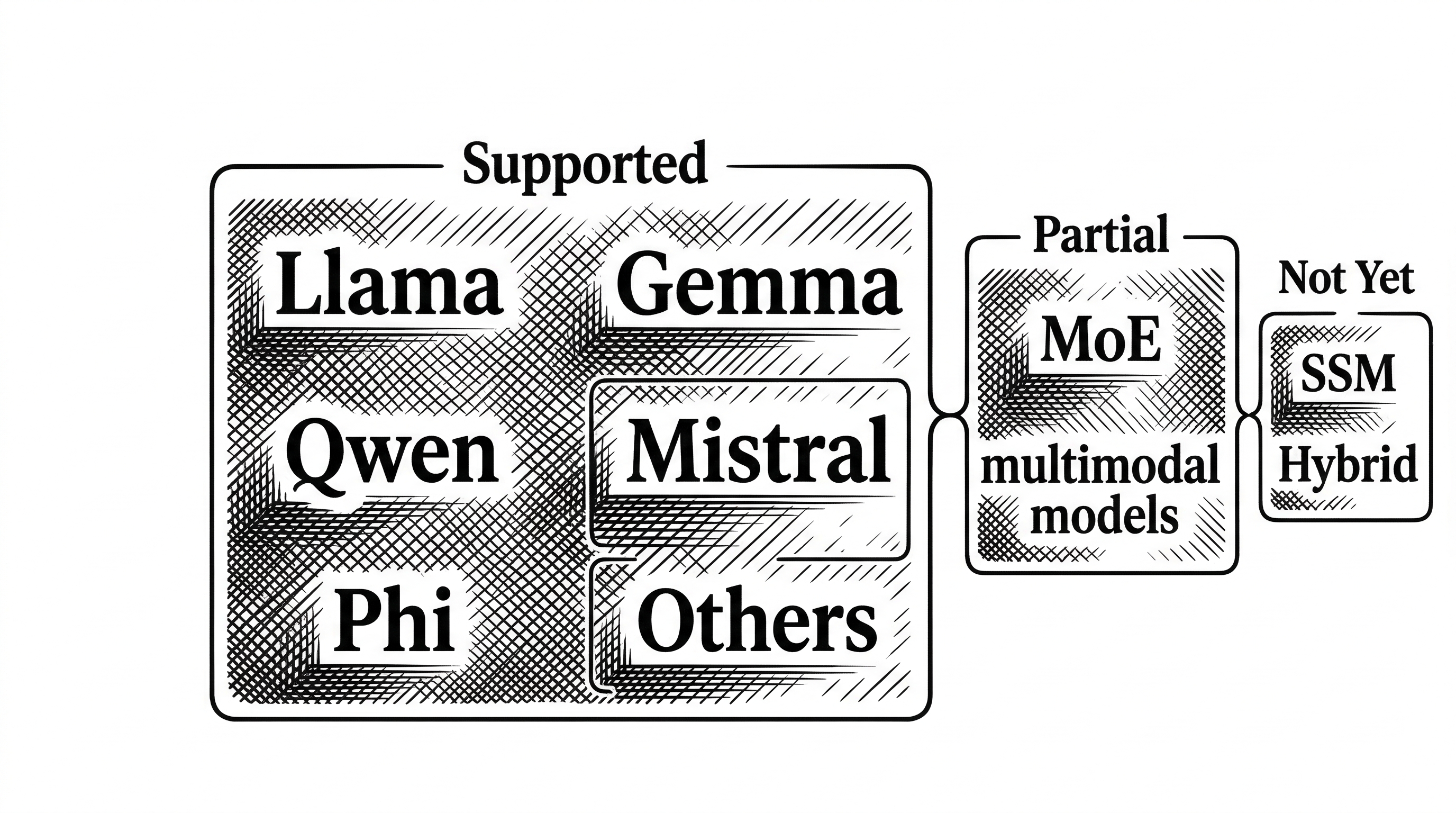 A grid of model family logos arranged by compatibility status. Fully supported models like Llama Gemma Qwen and Mistral appear in a large group. A smaller group shows partially supported models. A few unsupported architectures appear crossed out.