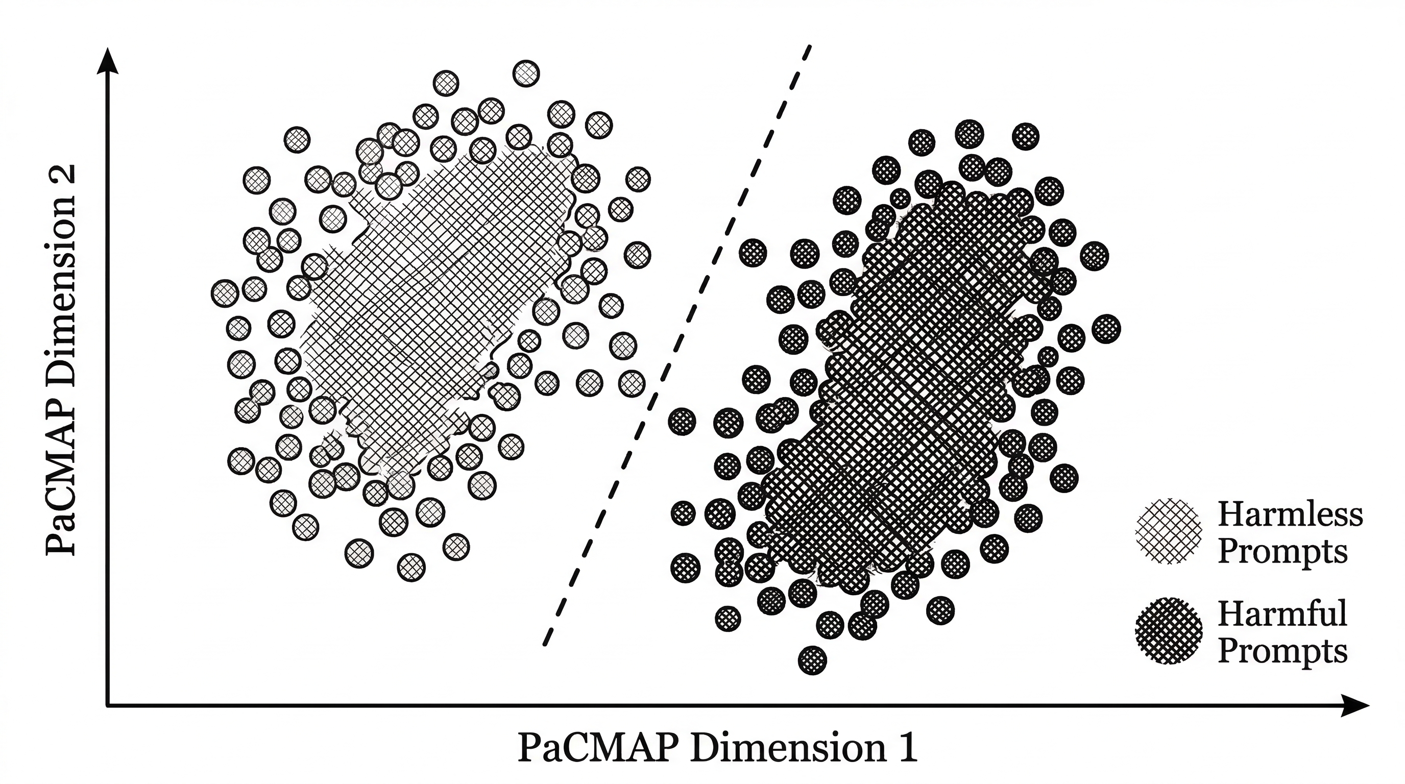 A scatter plot showing PaCMAP projections of residual vectors. Blue dots cluster on one side representing harmless prompts and orange dots on the other representing harmful prompts. The separation is clear and dramatic.
