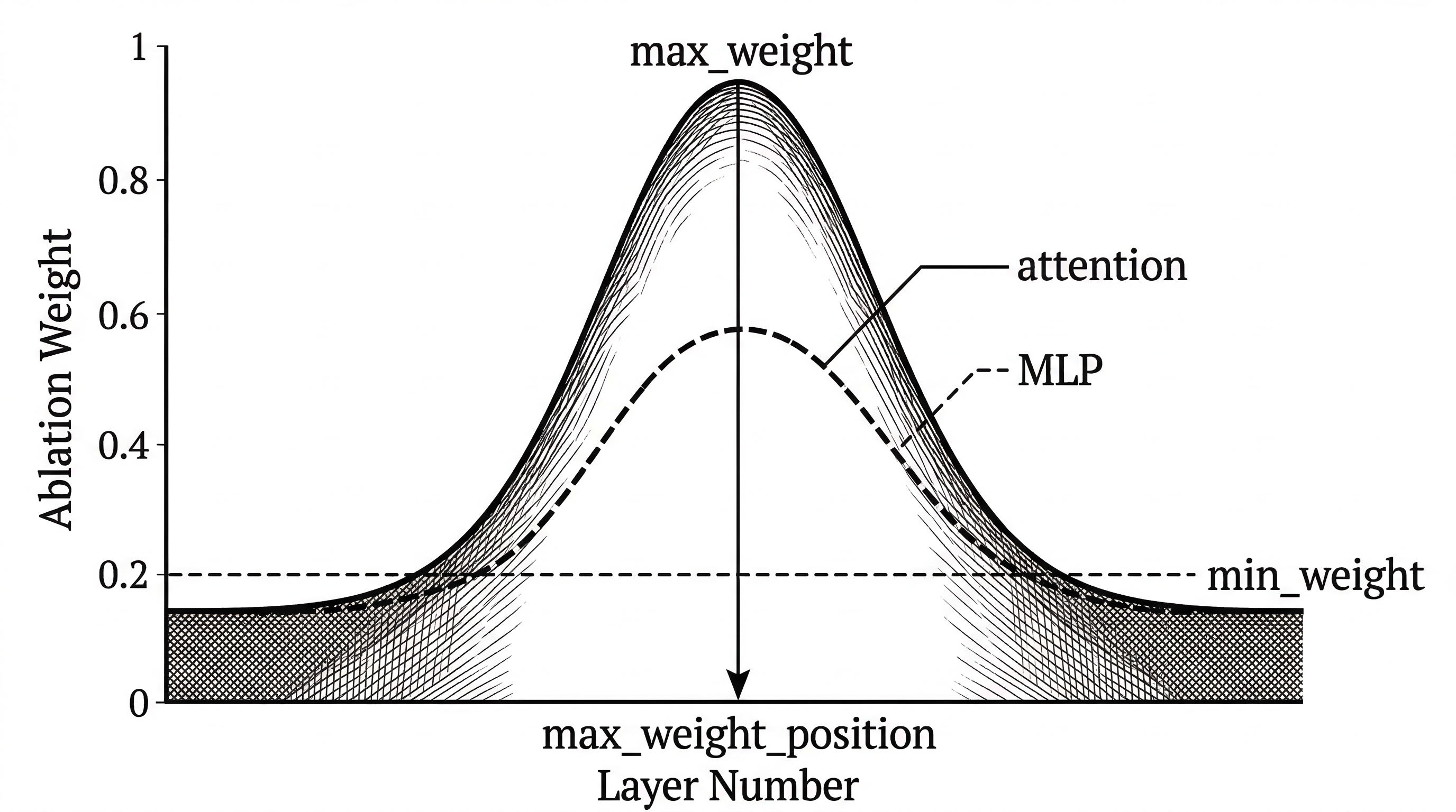 A graph showing the ablation weight kernel. The x-axis is transformer layer number. The y-axis is ablation weight from 0 to 1. A smooth curve peaks at a certain layer and tapers off on both sides. Labels show max_weight at the peak and min_weight at the tails.