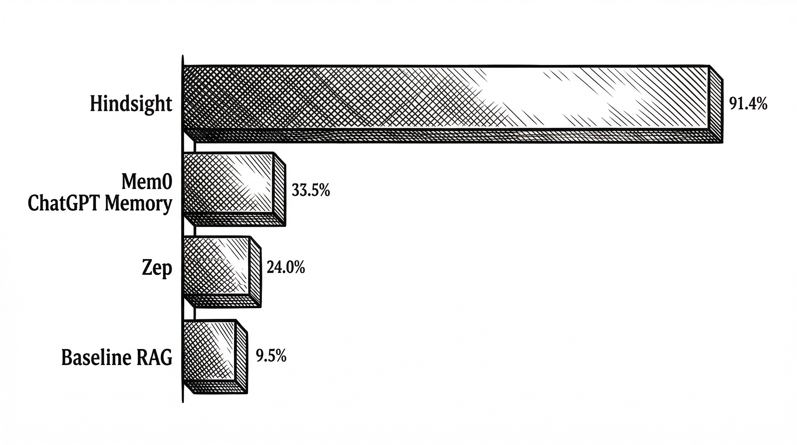 A bar chart showing LongMemEval scores. Hindsight leads at 91.4 percent. Other systems like Mem0, Zep, and baseline RAG trail behind with significantly lower scores. The gap between Hindsight and the next competitor is visually striking.
