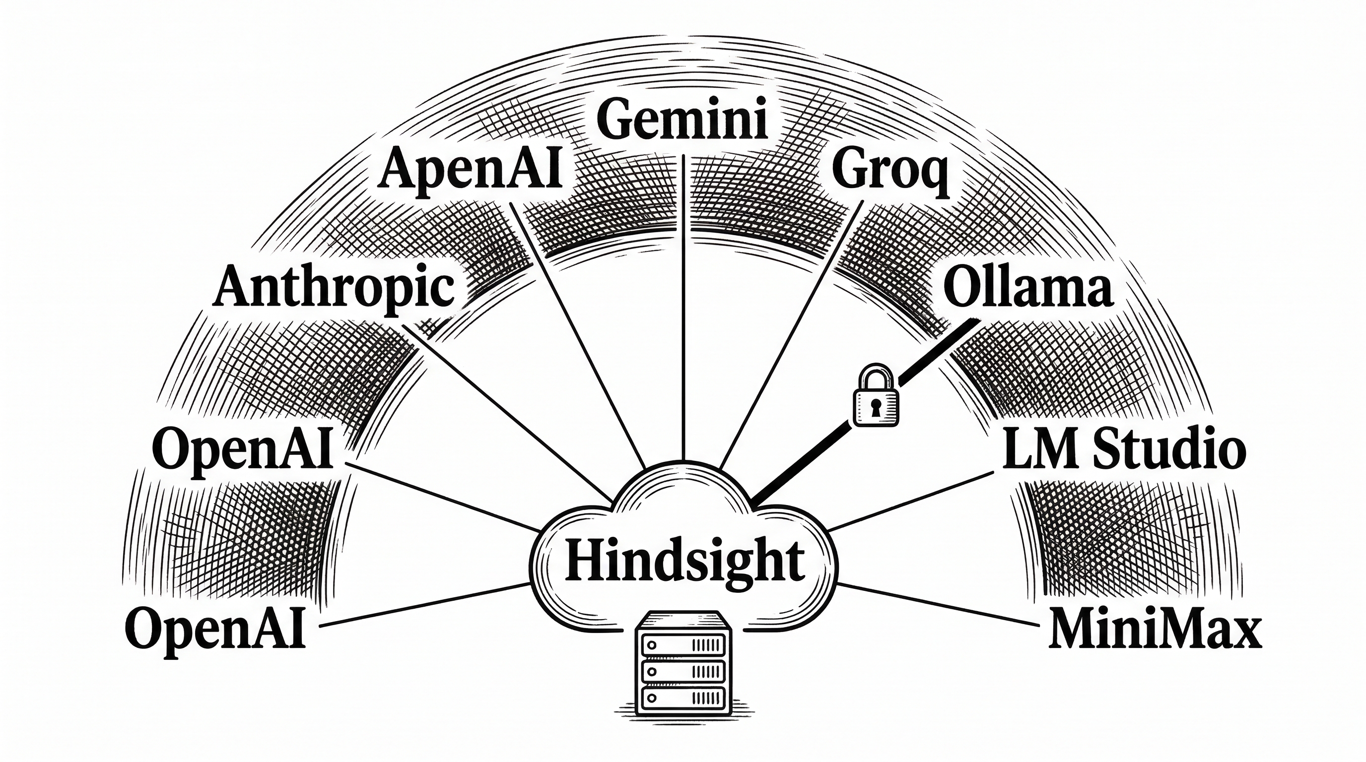 Seven provider logos arranged in a semicircle around a central Hindsight hub. Lines connect each provider to the hub. The Ollama connection is highlighted with a lock icon indicating air-gapped capability.