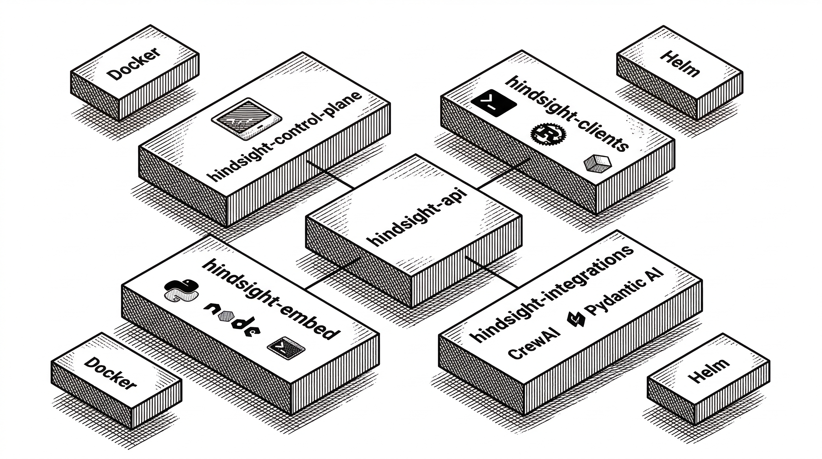 An exploded view of the Hindsight repository showing its main components arranged as separate blocks. The core API in the center connects to the control plane UI on one side, the embedding engine on another, client SDKs below, and integrations above. Lines show dependencies between components.