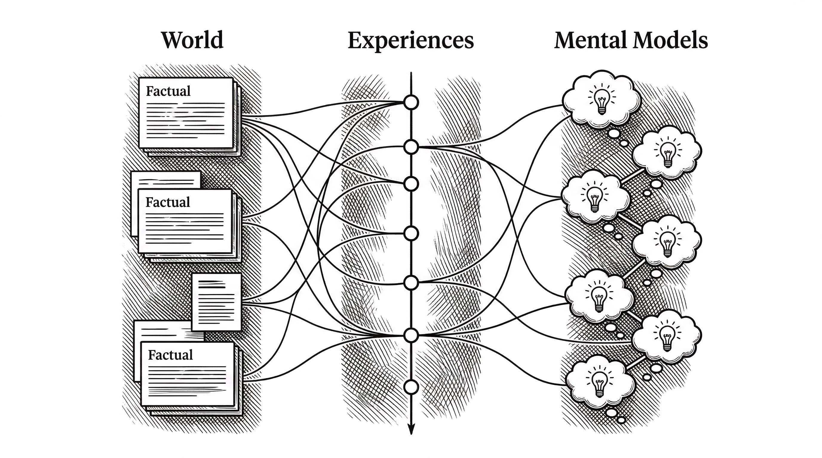 Three parallel vertical columns representing memory pathways. The left column labeled World shows stacked factual cards. The middle column labeled Experiences shows a timeline of events. The right column labeled Mental Models shows interconnected thought bubbles. Lines connect all three columns.
