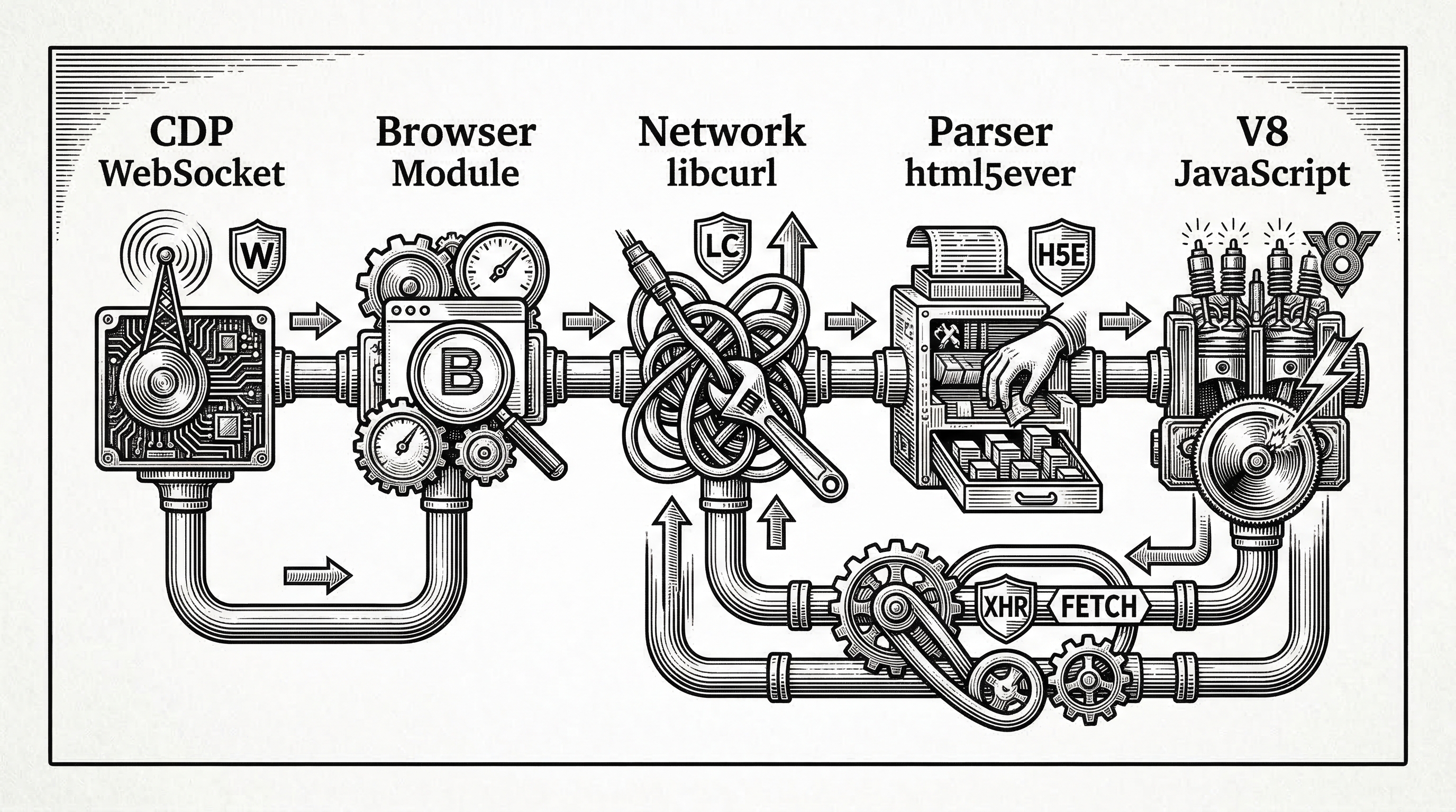 A horizontal flow diagram showing a request moving through five stages: CDP WebSocket, Browser Module, Network libcurl, Parser html5ever, and V8 JavaScript. Arrows loop back from V8 to Network for XHR and Fetch calls.
