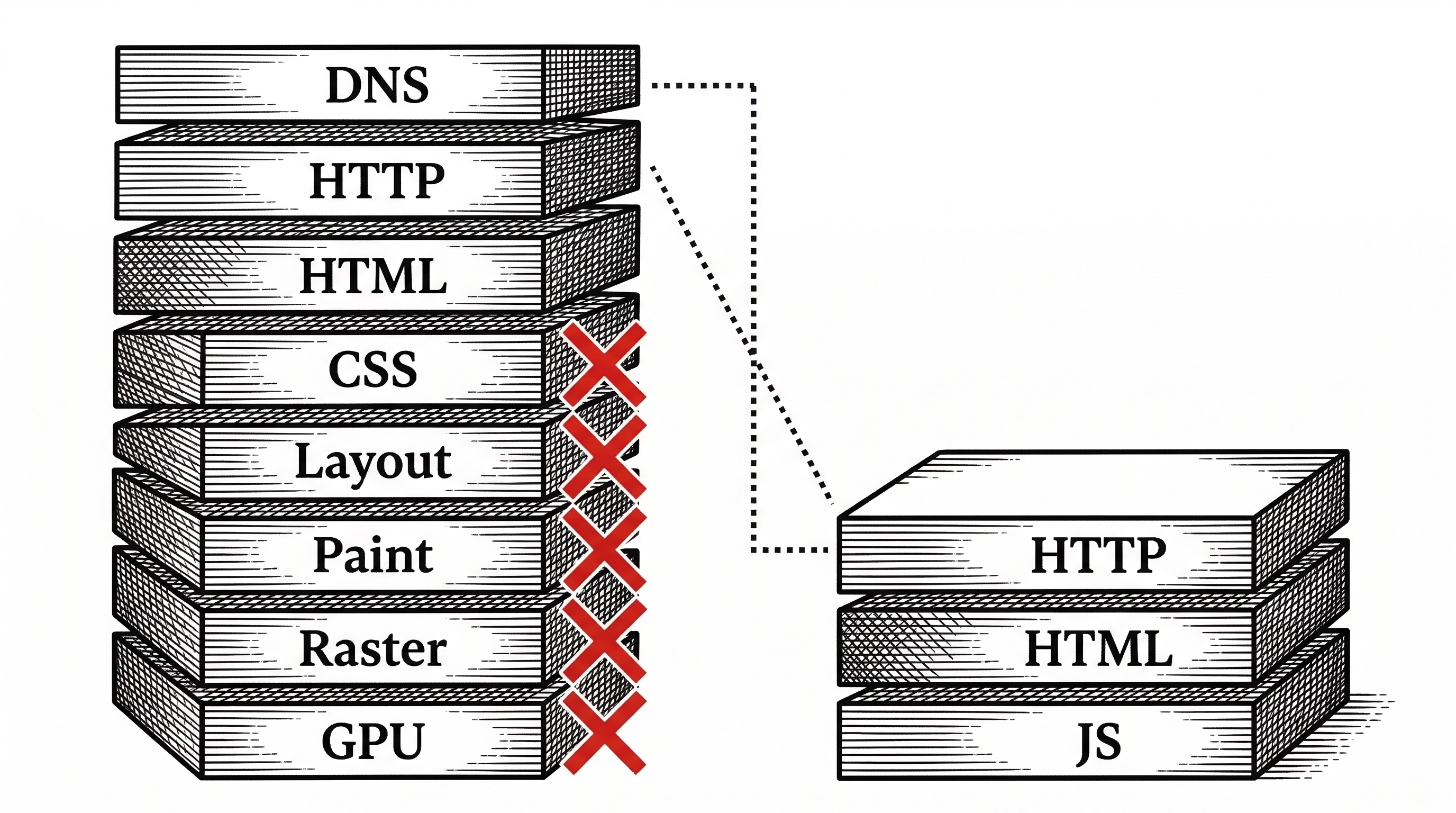 A cross-section comparison diagram showing a full browser stack on the left with many layers labeled CSS Layout Paint GPU and a stripped Lightpanda stack on the right with only three layers labeled HTTP HTML JS. Red X marks cross out the removed layers.