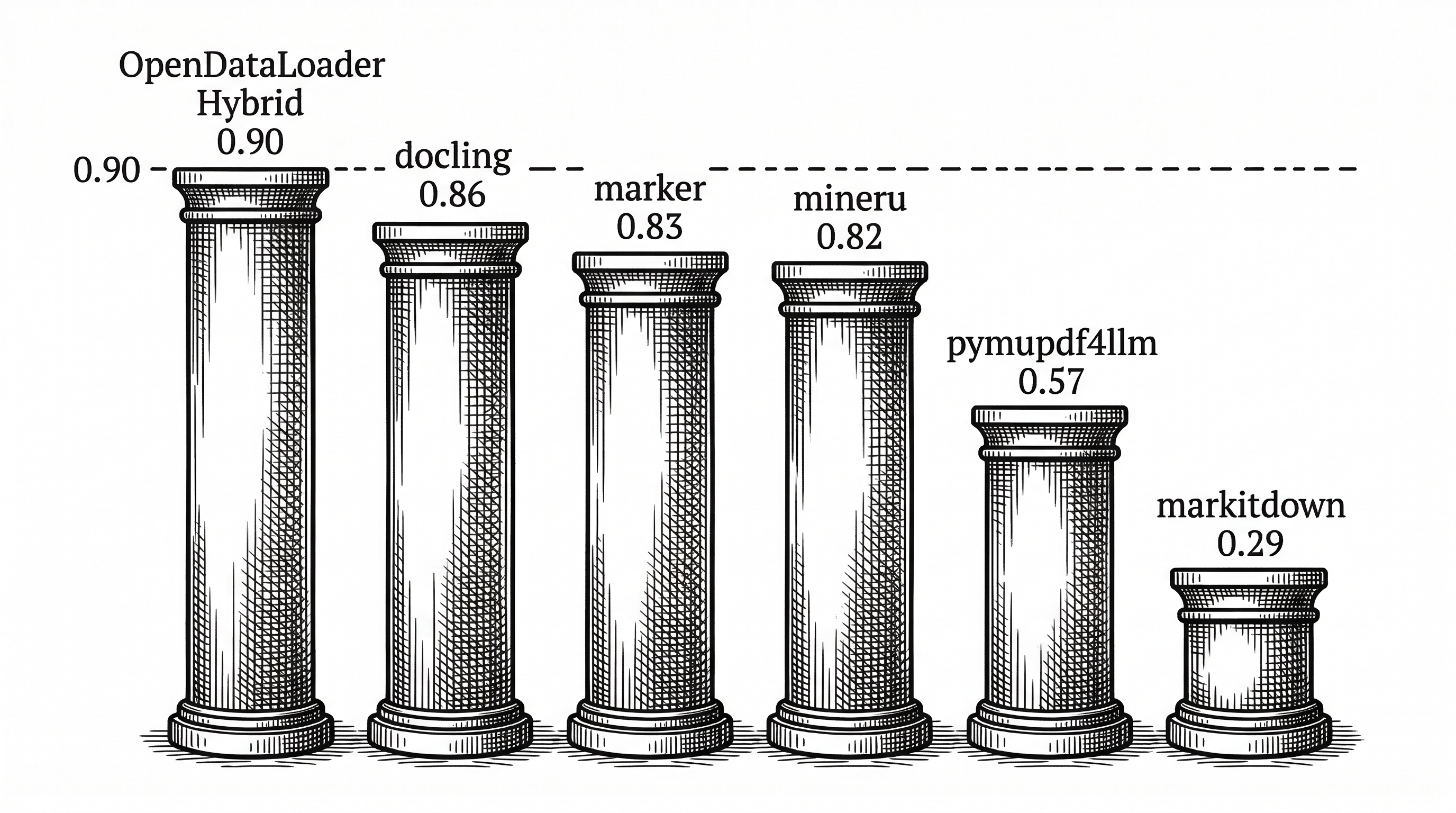 A row of six competitors represented as columns of varying heights showing benchmark accuracy. OpenDataLoader hybrid stands tallest at 0.90. The columns descend through docling at 0.86, marker at 0.83, mineru at 0.82, pymupdf4llm at 0.57, and markitdown at 0.29.