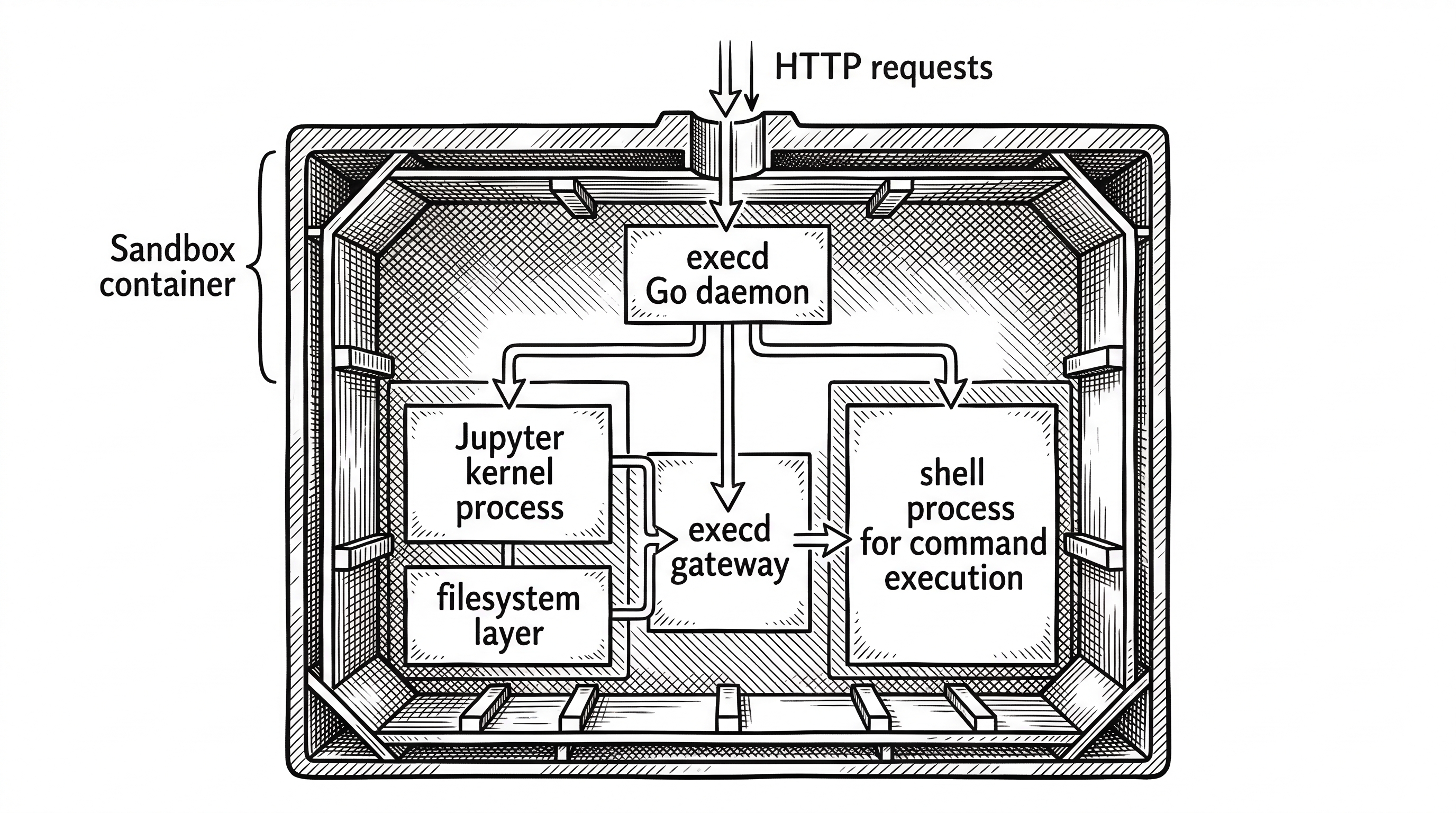 Cross-section diagram of a sandbox container showing the execd Go daemon at the top receiving HTTP requests from outside. Inside the container the daemon connects to a Jupyter kernel process and a filesystem layer. A shell process handles command execution. All paths flow through the single execd gateway.