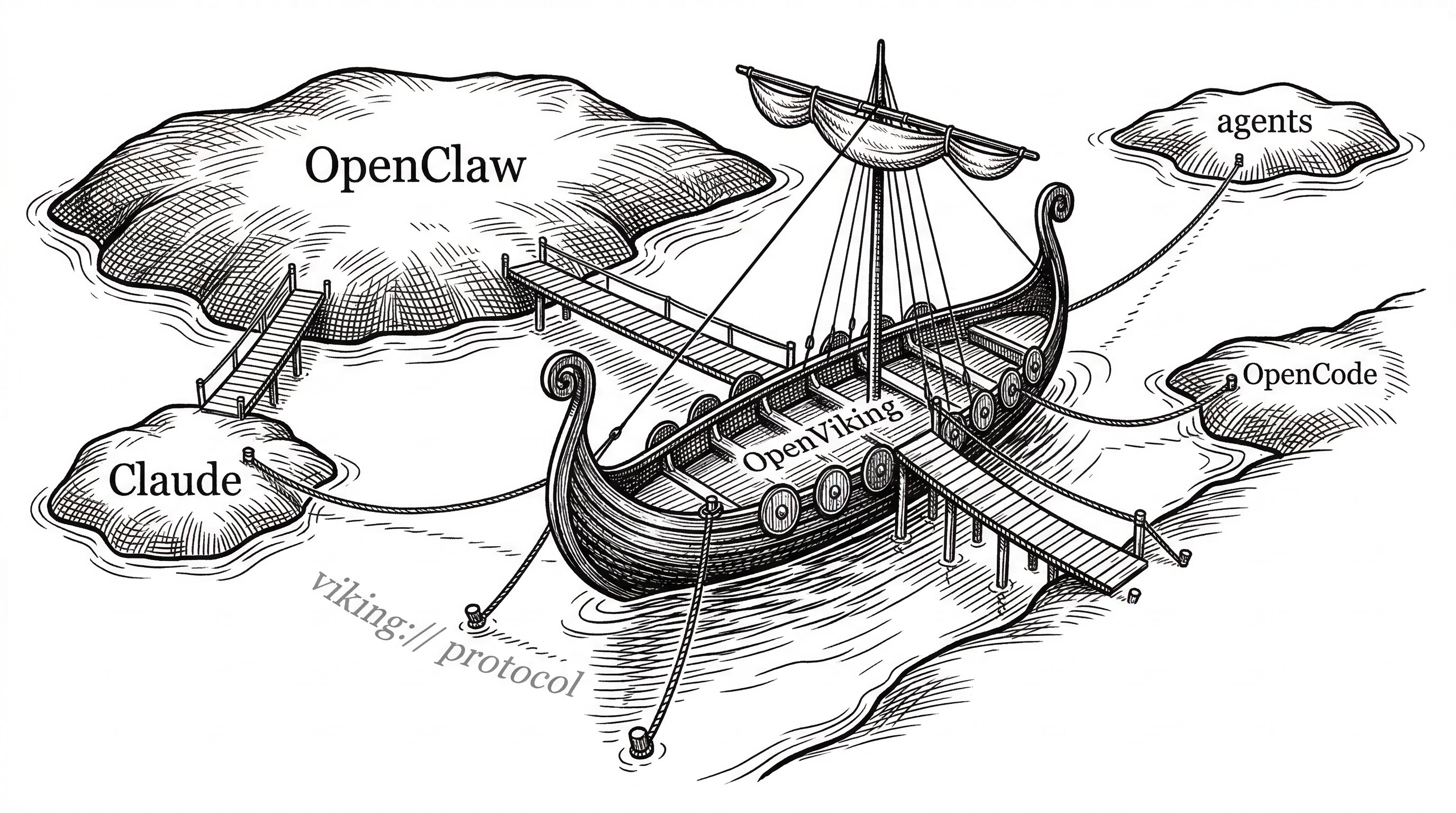 A central Viking ship representing OpenViking connected by ropes and bridges to several islands. Each island represents a different agent framework: OpenClaw as the largest island, Claude, OpenCode, and generic agents as smaller islands. The sea between them is labeled with the viking protocol.