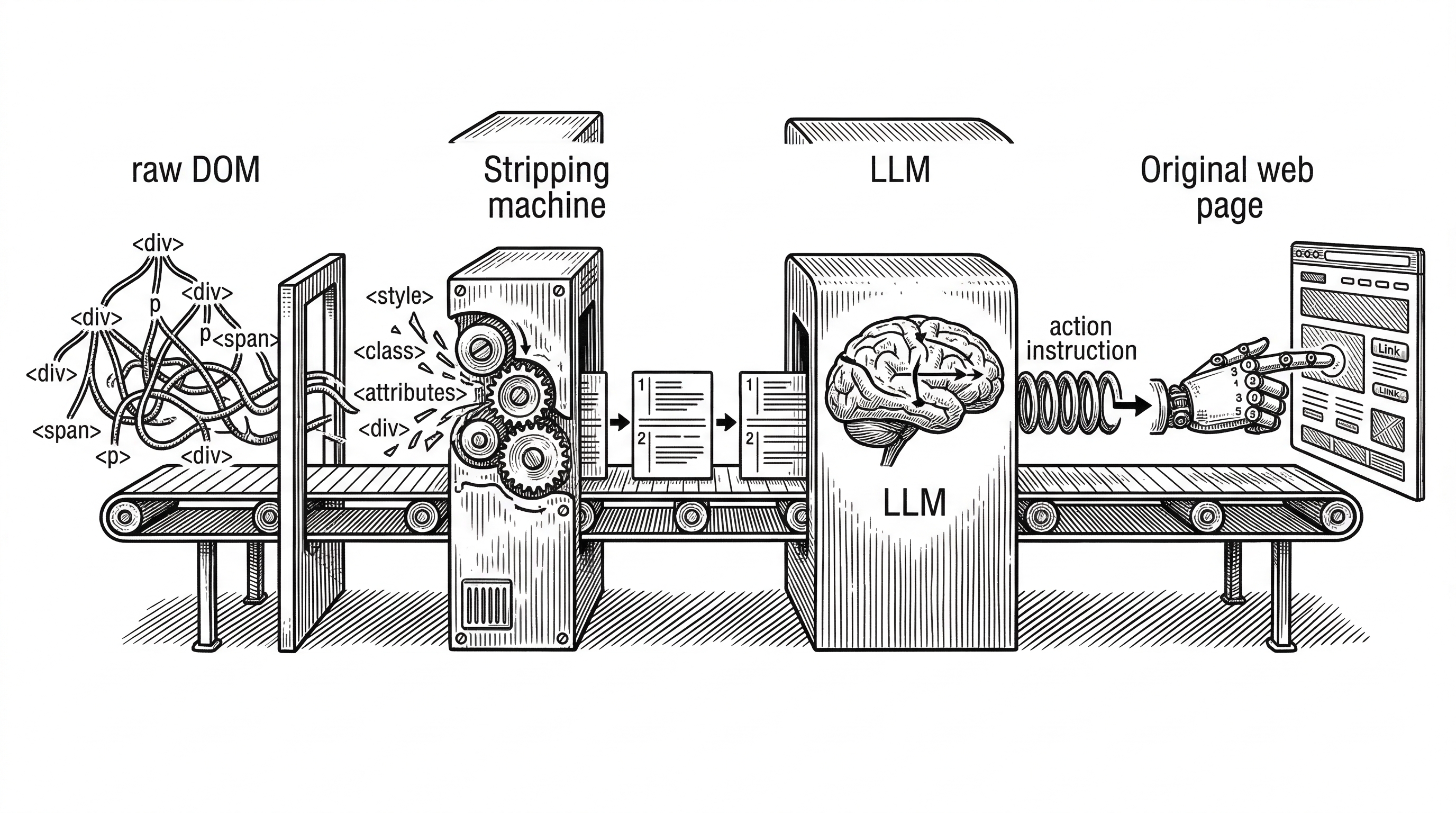 A horizontal assembly line showing four stations. Raw DOM enters from the left as a tangled tree. It passes through a stripping machine that removes non-interactive elements. Clean indexed text enters an LLM brain. An action instruction exits and a hand executes it on the original page.