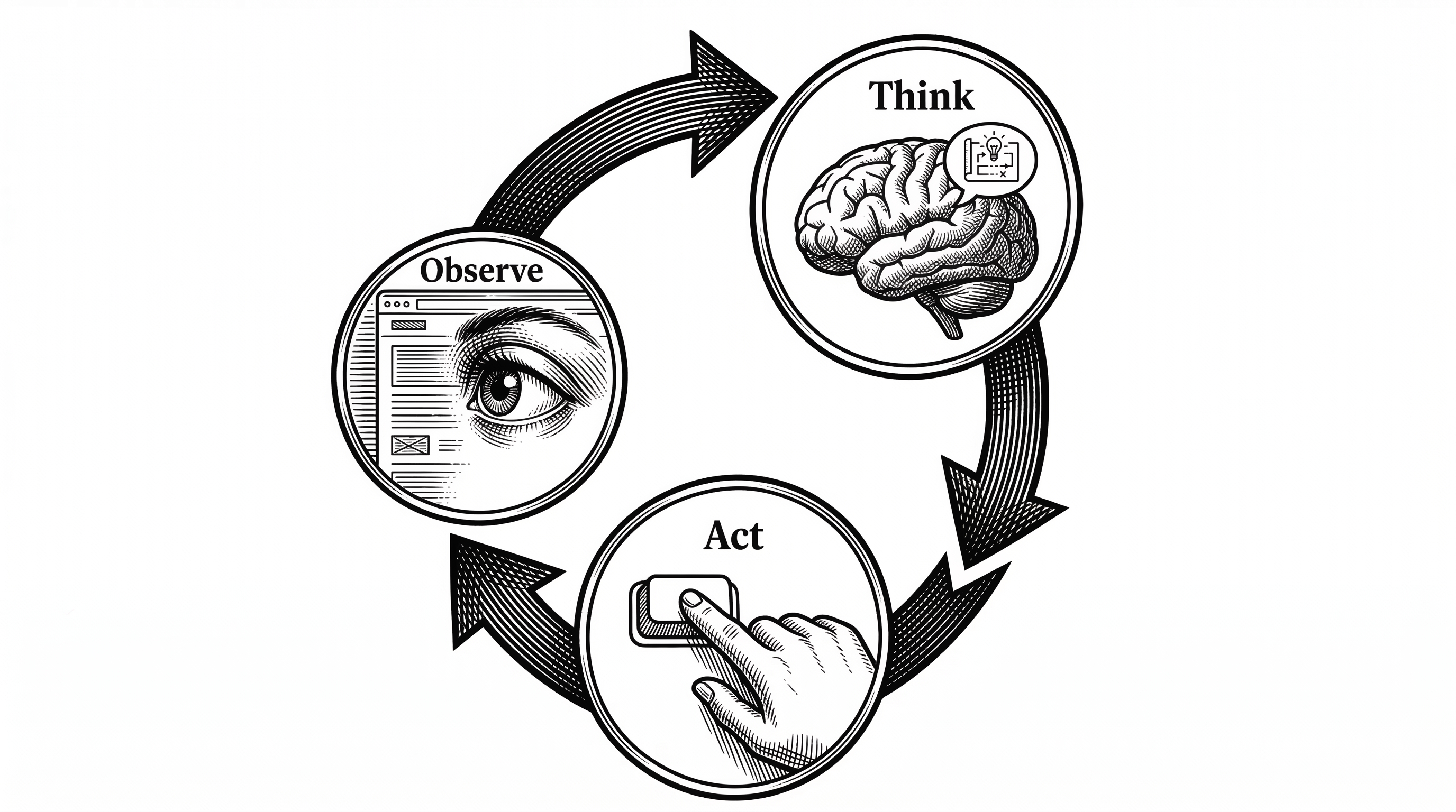 A circular diagram showing three stages connected by arrows. Observe shows an eye scanning a web page. Think shows a brain with a reflection speech bubble. Act shows a hand clicking a button. The arrows form a continuous loop.